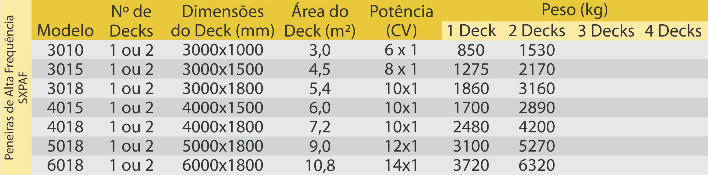 Especificações técnicas peneiras de alta frequência 